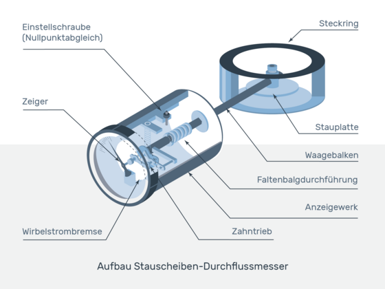 Grafik: Aufbau des Stauscheiben-Durchflussmessers