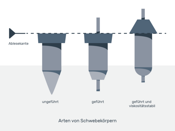 Grafik: Arten von Schwebekörpern