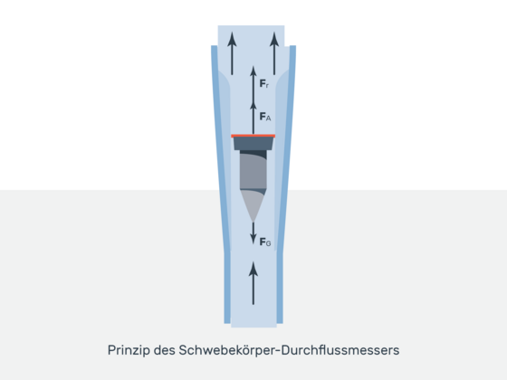 Grafik: Messprinzip für Schwebekörper-Durchflussmesser