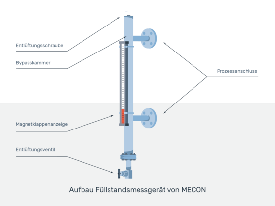 Grafik: Aufbau des Füllstandmessers