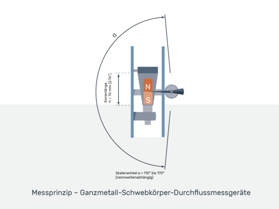 Grafik: Aufbau Schwebekörper-Durchflussmesser Ganzmetall-Armatur