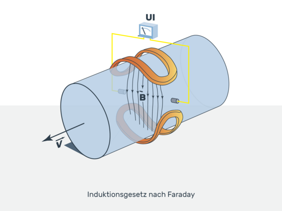 Das Bild zeigt das Funktionsprinzip eines magnetisch induktiven Durchflussmessers