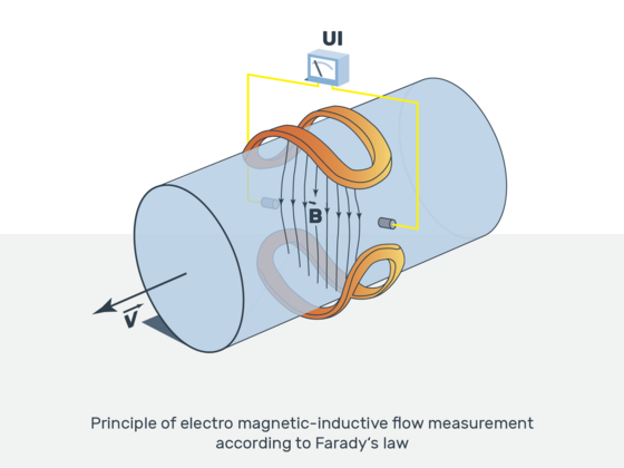 Magnetic-inductive flow meter technology
