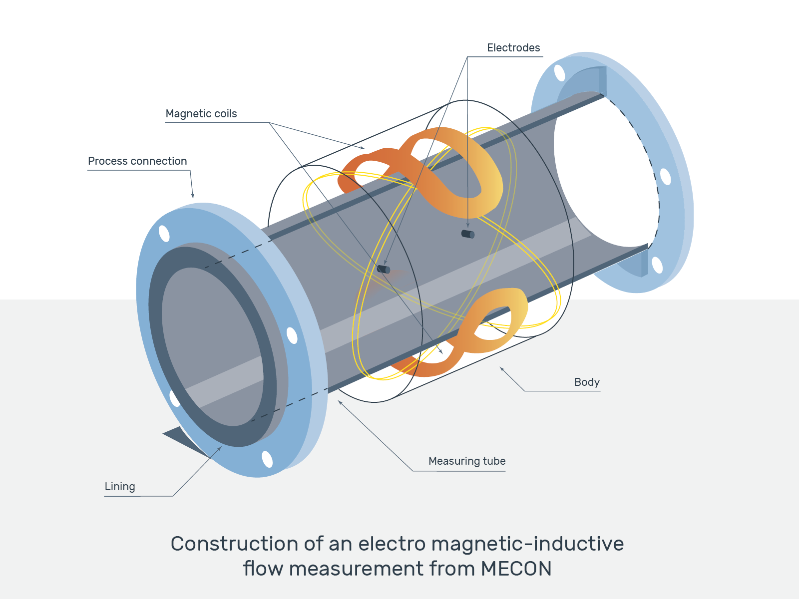 Magnetic Inductive Flow Meters Mid By Mecon