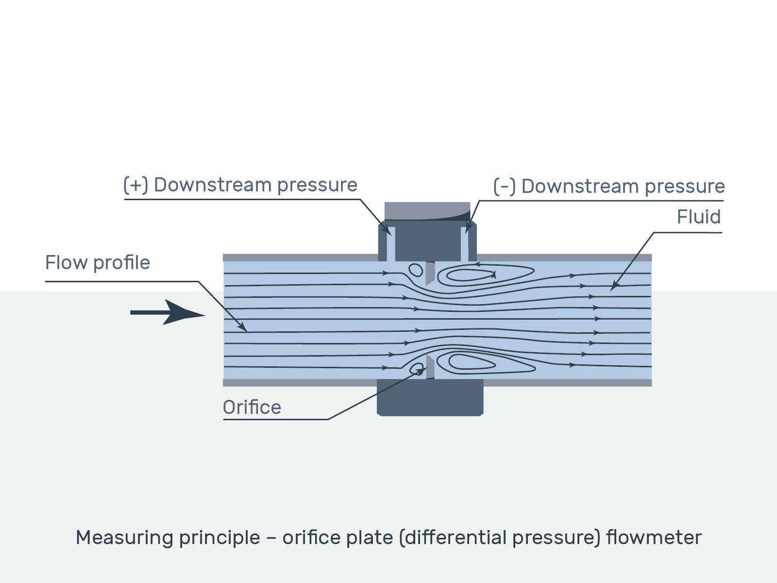 Flow pressure. Flow orifice. Differential Oil Flow Meter. Orifice tube трубка-клапан конденсатора Thermal Master. Differential Pressure measure.