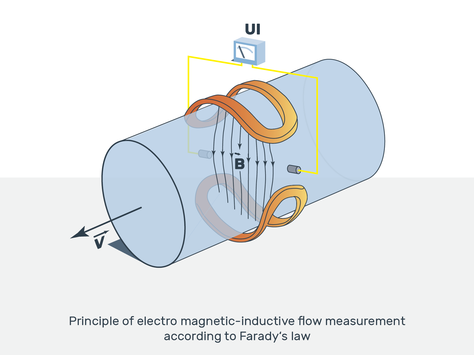 Gebeurt Visa Gevoelig voor Magnetic-inductive flow meters (MID) by MECON